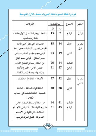 26
‫املتوسط‬ ‫االول‬ ‫للصف‬ ‫الفيزياء‬ ‫ملادة‬ ‫السنوية‬ ‫اخلطة‬ ‫منوذج‬
‫الشهر‬‫االسبوع‬‫الصفحة‬ ‫رقم‬‫املفردات‬
‫من‬‫الى‬
‫ايلول‬‫الرابع‬713‫حاالت‬ ‫االول‬ ‫تاريخية-الفصل‬ ‫مقدمة‬
.‫وخصائصها‬ ‫املادة‬
‫تشرين‬
‫اول‬
‫االول‬
‫الثاني‬
‫الثالث‬
‫الرابع‬
14
19
24
27
18
23
26
31
-‫املادة‬ ‫على‬ ‫تطرأ‬ ‫التي‬ ‫التغيرات‬
.‫املادة‬ ‫حجم‬ - ‫للمادة‬ ‫اجلزيئية‬ ‫اخلواص‬
‫قياس‬ -‫الصلب‬ ‫اجلسم‬ ‫حجم‬ ‫قياس‬
. ‫الغاز‬ ‫حجم‬ ‫قياس‬ - ‫السائل‬ ‫حجم‬
.‫االول‬ ‫الفصل‬ ‫ومسائل‬ ‫اسئلة‬ ‫حل‬
‫الكتلة‬ ‫مفهوم‬ -‫الثاني‬ ‫الفصل‬
.‫الكتلة‬ ‫قياس‬ ‫وحدة‬ -‫وقياسها‬
‫تشرين‬
‫الثاني‬
‫االول‬
‫الثاني‬
‫الثالث‬
‫الرابع‬
32
38
41
45
37
40
44
51
.‫الصلبة‬ ‫املواد‬ ‫كثافة‬ - ‫الكثافة‬
‫الكثافة‬ - ‫السائلة‬ ‫املواد‬ ‫كثافة‬
‫حساب‬ ‫في‬ ‫تطبيقية‬ ‫امثلة‬ -‫النسبية‬
. ‫الكثافة‬
.‫الثاني‬ ‫الفصل‬ ‫ومسائل‬ ‫اسئلة‬ ‫حل‬
‫االجسام‬ ‫في‬ ‫القوة‬ ‫تأثير‬ -‫القوة‬ ‫مفهوم‬
‫االجسام‬ ‫في‬ ‫القوة‬ ‫اثر‬ -‫الساكنة‬
.‫بالرسم‬ ‫القوة‬ ‫متثيل‬ -‫املتحركة‬
 