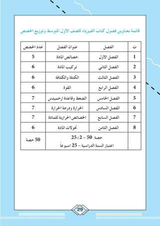 29
‫احلصص‬ ‫وتوزيع‬ ‫املتوسط‬ ‫االول‬ ‫للصف‬ ‫الفيزياء‬ ‫كتاب‬ ‫فصول‬ ‫بعناوين‬ ‫قائمة‬
‫ت‬‫الفصل‬‫الفصل‬ ‫عنوان‬‫احلصص‬ ‫عدد‬
1‫االول‬ ‫الفصل‬‫املادة‬ ‫خصائص‬5
2‫الثاني‬ ‫الفصل‬‫املادة‬ ‫تركيب‬6
3‫الثالث‬ ‫الفصل‬‫والكثافة‬ ‫الكتلة‬6
4‫الرابع‬ ‫الفصل‬‫القوة‬6
5‫اخلامس‬ ‫الفصل‬‫ارخميدس‬ ‫وقاعدة‬ ‫الضغط‬7
6‫السادس‬ ‫الفصل‬‫احلرارة‬ ‫ودرجة‬ ‫احلرارة‬7
7‫السابع‬ ‫الفصل‬‫للمادة‬ ‫احلرارية‬ ‫اخلصائص‬7
8‫الثامن‬ ‫الفصل‬‫املادة‬ ‫حتوالت‬6
25×2 = 50 ‫حصة‬
ً‫ا‬‫اسبوع‬ 25 = ‫الدراسية‬ ‫السنة‬ ‫اعتبار‬
‫حصة‬ 50
 