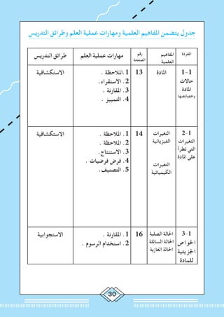 30
‫التدريس‬ ‫وطرائق‬ ‫العلم‬ ‫عملية‬ ‫ومهارات‬ ‫العلمية‬ ‫املفاهيم‬ ‫يتضمن‬ ‫جدول‬
‫املفردة‬‫املفاهيم‬
‫العلمية‬
‫رقم‬
‫الصفحة‬
‫العلم‬ ‫عملية‬ ‫مهارات‬‫التدريس‬ ‫طرائق‬
1-1
‫حاالت‬
‫املادة‬
‫وخصائصها‬
‫املادة‬13. ‫1.املالحظة‬
.‫االستقراء‬ .2
. ‫املقارنة‬ .3
. ‫التمييز‬ .4
‫االستكشافية‬
2-1
‫التغيرات‬
‫تطرأ‬ ‫التي‬
‫املادة‬ ‫على‬
‫التغيرات‬
‫الفيزيائية‬
‫التغيرات‬
‫الكيميائية‬
14. ‫املالحظة‬ .1
. ‫املالحظة‬ .2
.‫االستنتاج‬ .3
. ‫فرضيات‬ ‫فرض‬ .4
.‫التصنيف‬ .5
‫االستكشافية‬
3-1
‫اخلواص‬
‫اجلزيئية‬
‫للمادة‬
‫الصلبة‬ ‫احلالة‬
‫السائلة‬ ‫احلالة‬
‫الغازية‬ ‫احلالة‬
16. ‫املقارنة‬ .1
. ‫الرسوم‬ ‫استخدام‬ .2
‫االستجوابية‬
 