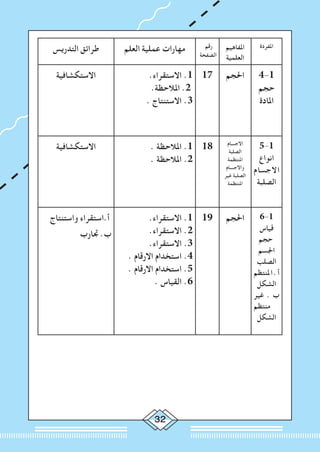 32
‫املفردة‬‫املفاهيم‬
‫العلمية‬
‫رقم‬
‫الصفحة‬
‫العلم‬ ‫عملية‬ ‫مهارات‬‫التدريس‬ ‫طرائق‬
4-1
‫حجم‬
‫املادة‬
‫احلجم‬17.‫االستقراء‬ .1
.‫املالحظة‬ .2
. ‫االستنتاج‬ .3
‫االستكشافية‬
5-1
‫انواع‬
‫االجسام‬
‫الصلبة‬
‫االجسام‬
‫الصلبة‬
‫املنتظمة‬
‫واالجسام‬
‫غير‬ ‫الصلبة‬
‫املنتظمة‬
18. ‫املالحظة‬ .1
. ‫املالحظة‬ .2
‫االستكشافية‬
6-1
‫قياس‬
‫حجم‬
‫اجلسم‬
‫الصلب‬
‫ملنتظم‬‫ا‬.‫أ‬
‫الشكل‬
‫غير‬ . ‫ب‬
‫منتظم‬
‫الشكل‬
‫احلجم‬19.‫االستقراء‬ .1
.‫االستقراء‬ .2
.‫االستقراء‬ .3
. ‫االرقام‬ ‫استخدام‬ .4
. ‫االرقام‬ ‫استخدام‬ .5
. ‫القياس‬ .6
‫واستنتاج‬ ‫أ.استقراء‬
‫جتارب‬ .‫ب‬
 