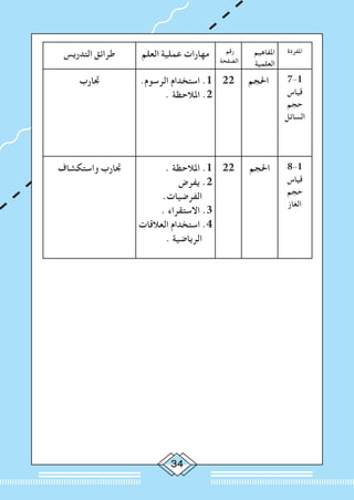 34
‫املفردة‬‫املفاهيم‬
‫العلمية‬
‫رقم‬
‫الصفحة‬
‫العلم‬ ‫عملية‬ ‫مهارات‬‫التدريس‬ ‫طرائق‬
7-1
‫قياس‬
‫حجم‬
‫السائل‬
‫احلجم‬22.‫الرسوم‬ ‫استخدام‬ .1
. ‫املالحظة‬ .2
‫جتارب‬
8-1
‫قياس‬
‫حجم‬
‫الغاز‬
‫احلجم‬22. ‫املالحظة‬ .1
‫يفرض‬ .2
.‫الفرضيات‬
. ‫االستقراء‬ .3
‫العالقات‬ ‫استخدام‬ .4
. ‫الرياضية‬
‫واستكشاف‬ ‫جتارب‬
 