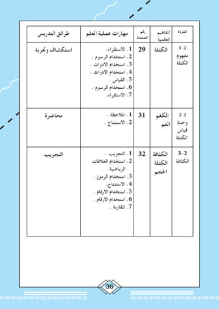 36
‫املفردة‬‫املفاهيم‬
‫العلمية‬
‫رقم‬
‫الصفحة‬
‫العلم‬ ‫عملية‬ ‫مهارات‬‫التدريس‬ ‫طرائق‬
1-2
‫مفهوم‬
‫الكتلة‬
‫الكتلة‬29.‫االستقراء‬ .1
. ‫الرسوم‬ ‫استخدام‬ .2
. ‫االدوات‬ ‫استخدام‬ .3
. ‫االدوات‬ ‫استخدام‬ .4
. ‫القياس‬ .5
. ‫الرسوم‬ ‫استخدام‬ .6
.‫االستقراء‬ .7
‫وجتربة‬ ‫استكشاف‬
2-2
‫وحدة‬
‫قياس‬
‫الكتلة‬
‫الكغم‬
‫الغم‬
31. ‫املالحظة‬ .1
. ‫االستنتاج‬ .2
‫محاضرة‬
3-2
‫الكثافة‬
‫الكثافة‬
‫الكتلة‬
‫احلجم‬
32. ‫التجريب‬ .1
‫العالقات‬ ‫استخدام‬ .2
. ‫الرياضية‬
. ‫الرموز‬ ‫استخدام‬ .3
.‫االستنتاج‬ .4
. ‫االرقام‬ ‫استخدام‬ .5
. ‫االرقام‬ ‫استخدام‬ .6
. ‫املقارنة‬ .7
‫التجريب‬
 