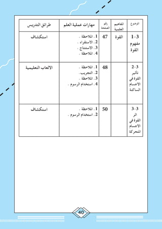 40
‫املوضوع‬‫املفاهيم‬
‫العلمية‬
‫رقم‬
‫الصفحة‬
‫العلم‬ ‫عملية‬ ‫مهارات‬‫التدريس‬ ‫طرائق‬
1-3
‫مفهوم‬
‫القوة‬
‫القوة‬47. ‫املالحظة‬ .1
. ‫االستقراء‬ .2
. ‫االستنتاج‬ .3
. ‫املالحظة‬ .4
‫استكشاف‬
2-3
‫تأثير‬
‫في‬ ‫القوة‬
‫االجسام‬
‫الساكنة‬
48. ‫املالحظة‬ .1
.‫التجريب‬ .2
. ‫املالحظة‬ .3
. ‫الرسوم‬ ‫استخدام‬ .4
‫التعليمية‬ ‫االلعاب‬
3-3
‫اثر‬
‫في‬ ‫القوة‬
‫االجسام‬
‫املتحركة‬
50. ‫املالحظة‬ .1
. ‫الرسوم‬ ‫استخدام‬ .2
‫استكشاف‬
 