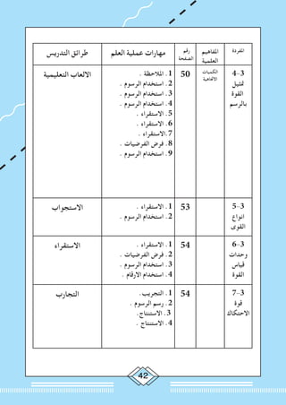42
‫املفردة‬‫املفاهيم‬
‫العلمية‬
‫رقم‬
‫الصفحة‬
‫العلم‬ ‫عملية‬ ‫مهارات‬‫التدريس‬ ‫طرائق‬
4-3
‫متثيل‬
‫القوة‬
‫بالرسم‬
‫الكميات‬
‫االجتاهية‬
50. ‫املالحظة‬ .1
. ‫الرسوم‬ ‫استخدام‬ .2
. ‫الرسوم‬ ‫استخدام‬ .3
. ‫الرسوم‬ ‫استخدام‬ .4
. ‫االستقراء‬ .5
. ‫االستقراء‬ .6
. ‫7.االستقراء‬
. ‫الفرضيات‬ ‫فرض‬ .8
. ‫الرسوم‬ ‫استخدام‬ .9
‫التعليمية‬ ‫االلعاب‬
5-3
‫انواع‬
‫القوى‬
53. ‫االستقراء‬ .1
. ‫الرسوم‬ ‫استخدام‬ .2
‫االستجواب‬
6-3
‫وحدات‬
‫قياس‬
‫القوة‬
54. ‫االستقراء‬ .1
. ‫الفرضيات‬ ‫فرض‬ .2
. ‫الرسوم‬ ‫استخدام‬ .3
. ‫االرقام‬ ‫استخدام‬ .4
‫االستقراء‬
7-3
‫قوة‬
‫االحتكاك‬
54.‫التجريب‬ .1
. ‫الرسوم‬ ‫رسم‬ .2
.‫االستنتاج‬ .3
. ‫االستنتاج‬ .4
‫التجارب‬
 