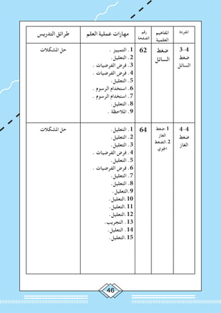 46
‫املفردة‬‫املفاهيم‬
‫العلمية‬
‫رقم‬
‫الصفحة‬
‫العلم‬ ‫عملية‬ ‫مهارات‬‫التدريس‬ ‫طرائق‬
3-4
‫ضغط‬
‫السائل‬
‫ضغط‬
‫السائل‬
62. ‫التمييز‬ .1
.‫التعليل‬ .2
. ‫الفرضيات‬ ‫فرض‬ .3
. ‫الفرضيات‬ ‫فرض‬ .4
.‫التعليل‬ .5
. ‫الرسوم‬ ‫استخدام‬ .6
. ‫الرسوم‬ ‫استخدام‬ .7
.‫التعليل‬ .8
. ‫املالحظة‬ .9
‫املشكالت‬ ‫حل‬
4-4
‫ضغط‬
‫الغاز‬
‫1.ضغط‬
‫الغاز‬
‫2.الضغط‬
‫اجلوي‬
64.‫التعليل‬ .1
.‫التعليل‬ .2
.‫التعليل‬ .3
. ‫الفرضيات‬ ‫فرض‬ .4
.‫التعليل‬ .5
. ‫الفرضيات‬ ‫فرض‬ .6
.‫التعليل‬ .7
.‫التعليل‬ .8
.‫9.التعليل‬
.‫01.التعليل‬
.‫11.التعليل‬
.‫21.التعليل‬
.‫التجريب‬ .13
.‫التعليل‬ .14
.‫51.التعليل‬
‫املشكالت‬ ‫حل‬
 