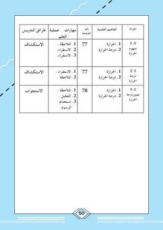 50
‫املفردة‬‫العلمية‬ ‫املفاهيم‬‫رقم‬
‫الصفحة‬
‫عملية‬ ‫مهارات‬
‫العلم‬
‫التدريس‬ ‫طرائق‬
1-5
‫مفهوم‬
‫احلرارة‬
.‫احلرارة‬ .1
.‫احلرارة‬ ‫درجة‬ .2
77. ‫املالحظة‬ .1
.‫االستقراء‬ .2
.‫االستقراء‬ .3
‫االستكشاف‬
2-5
‫درجة‬
‫احلرارة‬
.‫احلرارة‬ .1
.‫احلرارة‬ ‫درجة‬ .2
77. ‫االستقراء‬ .1
. ‫املالحظة‬ .2
‫االستكشاف‬
3-5
‫درجة‬ ‫تعيني‬
‫احلرارة‬
.‫احلرارة‬ .1
.‫احلرارة‬ ‫درجة‬ .2
78. ‫املالحظة‬ .1
. ‫التعليل‬ .2
‫استخدام‬ .3
.‫الرسوم‬
‫االستجواب‬
 