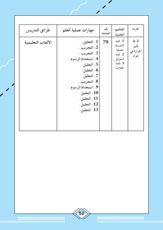 52
‫املفردة‬‫املفاهيم‬
‫العلمية‬
‫رقم‬
‫الصفحة‬
‫العلم‬ ‫عملية‬ ‫مهارات‬‫التدريس‬ ‫طرائق‬
4-5
‫تأثير‬
‫في‬ ‫احلرارة‬
‫املواد‬
‫متدد‬ .1
‫االجسام‬
‫الصلبة‬
‫متدد‬ .2
‫السوائل‬
‫متدد‬ .3
‫الغازات‬
79.‫التعليل‬ .1
. ‫التجريب‬ .2
. ‫التجريب‬ .3
. ‫الرسوم‬ ‫استخدام‬ .4
.‫التعليل‬ .5
.‫التعليل‬ .6
.‫التعليل‬ .7
. ‫التجريب‬ .8
. ‫الرسوم‬ ‫استخدام‬ .9
.‫التعليل‬ .10
.‫التعليل‬ .11
.‫التعليل‬ .12
.‫التعليل‬ .13
‫التعليمية‬ ‫االلعاب‬
 