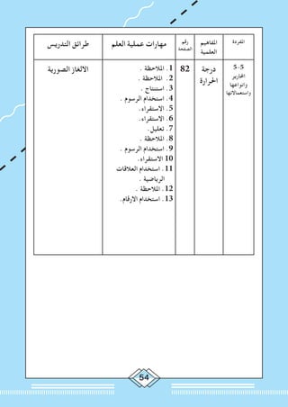 54
‫املفردة‬‫املفاهيم‬
‫العلمية‬
‫رقم‬
‫الصفحة‬
‫العلم‬ ‫عملية‬ ‫مهارات‬‫التدريس‬ ‫طرائق‬
5-5
‫احملارير‬
‫وانواعها‬
‫واستعماالتها‬
‫درجة‬
‫احلرارة‬
82. ‫املالحظة‬ .1
. ‫املالحظة‬ .2
. ‫استنتاج‬ .3
. ‫الرسوم‬ ‫استخدام‬ .4
.‫االستقراء‬ .5
.‫االستقراء‬ .6
.‫تعليل‬ .7
. ‫املالحظة‬ .8
. ‫الرسوم‬ ‫استخدام‬ .9
.‫االستقراء‬ 10
‫العالقات‬ ‫استخدام‬ .11
. ‫الرياضية‬
. ‫املالحظة‬ .12
.‫االرقام‬ ‫استخدام‬ .13
‫الصورية‬ ‫االلغاز‬
 