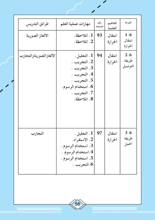 56
‫املفردة‬‫املفاهيم‬
‫العلمية‬
‫رقم‬
‫الصفحة‬
‫العلم‬ ‫عملية‬ ‫مهارات‬‫التدريس‬ ‫طرائق‬
1-6
‫انتقال‬
‫احلرارة‬
‫انتقال‬
‫احلرارة‬
93.‫املالحظة‬ .1
.‫املالحظة‬ .2
‫الصورية‬ ‫االلغاز‬
2-6
‫طريقة‬
‫التوصيل‬
‫انتقال‬
‫احلرارة‬
94.‫التعليل‬ .1
. ‫التجريب‬ .2
. ‫التجريب‬ .3
. ‫التجريب‬ .4
. ‫التجريب‬ .5
.‫الرسوم‬ ‫استخدام‬ .6
. ‫التجريب‬ .7
.‫املالحظة‬ .8
‫والتجارب‬‫الصورية‬‫االلغاز‬
3-6
‫طريقة‬
‫احلمل‬
‫انتقال‬
‫احلرارة‬
97.‫التعليل‬ .1
.‫االستقراء‬ .2
. ‫الرسوم‬ ‫استخدام‬ .3
. ‫الرسوم‬ ‫4.استخدام‬
. ‫الرسوم‬ ‫استخدام‬ .5
. ‫6.التجريب‬
‫التجارب‬
 