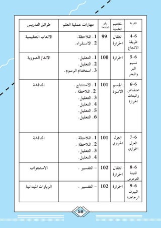 58
‫املفردة‬‫املفاهيم‬
‫العلمية‬
‫رقم‬
‫الصفحة‬
‫العلم‬ ‫عملية‬ ‫مهارات‬‫التدريس‬ ‫طرائق‬
4-6
‫طريقة‬
‫االشعاع‬
‫انتقال‬
‫احلرارة‬
99.‫املالحظة‬ .1
.‫االستقراء‬ .2
‫التعليمية‬ ‫االلعاب‬
5-6
‫نسيم‬
‫البر‬
‫والبحر‬
‫احلرارة‬100.‫التعليل‬ .1
.‫التعليل‬ .2
.‫الرسوم‬ ‫استخدام‬ .3
‫الصورية‬ ‫االلغاز‬
6-6
‫امتصاص‬
‫وانبعاث‬
‫احلرارة‬
‫اجلسم‬
‫االسود‬
101. ‫االستنتاج‬ .1
. ‫املالحظة‬ .2
.‫التعليل‬ .3
.‫التعليل‬ .4
.‫التعليل‬ .5
.‫التعليل‬ .6
‫املناقشة‬
7-6
‫العزل‬
‫احلراري‬
‫العزل‬
‫احلراري‬
101. ‫املالحظة‬ .1
. ‫املالحظة‬ .2
.‫التعليل‬ .3
.‫التعليل‬ .4
‫املناقشة‬
8-6
‫قنينة‬
‫الترموس‬
‫انتقال‬
‫احلرارة‬
102. ‫التفسير‬ -‫االستجواب‬
9-6
‫البيوت‬
‫الزجاجية‬
‫احلرارة‬102. ‫التفسير‬ -‫امليدانية‬ ‫الزيارات‬
 