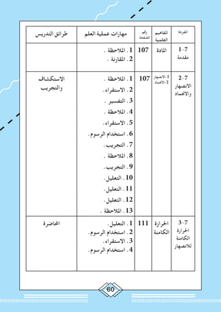 60
‫املفردة‬‫املفاهيم‬
‫العلمية‬
‫رقم‬
‫الصفحة‬
‫العلم‬ ‫عملية‬ ‫مهارات‬‫التدريس‬ ‫طرائق‬
1-7
‫مقدمة‬
‫املادة‬107. ‫املالحظة‬ .1
. ‫املقارنة‬ .2
2-7
‫االنصهار‬
‫واالجنماد‬
‫1.االنصهار‬
‫2.االجنماد‬
107. ‫املالحظة‬ .1
.‫االستقراء‬ .2
. ‫التفسير‬ .3
. ‫املالحظة‬ .4
.‫االستقراء‬ .5
.‫الرسوم‬ ‫استخدام‬ .6
.‫التجريب‬ .7
. ‫املالحظة‬ .8
.‫التجريب‬ .9
.‫التعليل‬ .10
.‫التعليل‬ .11
.‫التعليل‬ .12
. ‫املالحظة‬ .13
‫االستكشاف‬
‫والتجريب‬
3-7
‫احلرارة‬
‫الكامنة‬
‫لالنصهار‬
‫احلرارة‬
‫الكامنة‬
111.‫التعليل‬ .1
.‫الرسوم‬ ‫استخدام‬ .2
.‫االستقراء‬ .3
.‫الرسوم‬ ‫استخدام‬ .4
‫احملاضرة‬
 