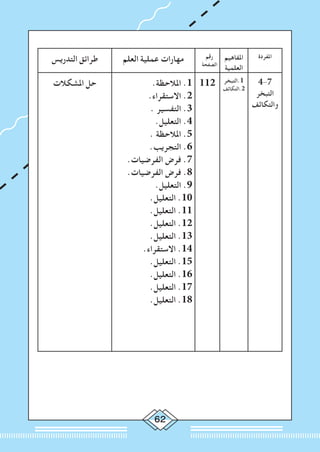 62
‫املفردة‬‫املفاهيم‬
‫العلمية‬
‫رقم‬
‫الصفحة‬
‫العلم‬ ‫عملية‬ ‫مهارات‬‫التدريس‬ ‫طرائق‬
4-7
‫التبخر‬
‫والتكاثف‬
‫1.التبخر‬
‫2.التكاثف‬
112.‫املالحظة‬ .1
.‫االستقراء‬ .2
. ‫التفسير‬ .3
.‫التعليل‬ .4
. ‫املالحظة‬ .5
.‫التجريب‬ .6
.‫الفرضيات‬ ‫فرض‬ .7
.‫الفرضيات‬ ‫فرض‬ .8
.‫التعليل‬ .9
.‫التعليل‬ .10
.‫التعليل‬ .11
.‫التعليل‬ .12
.‫التعليل‬ .13
.‫االستقراء‬ .14
.‫التعليل‬ .15
.‫التعليل‬ .16
.‫التعليل‬ .17
.‫التعليل‬ .18
‫املشكالت‬ ‫حل‬
 