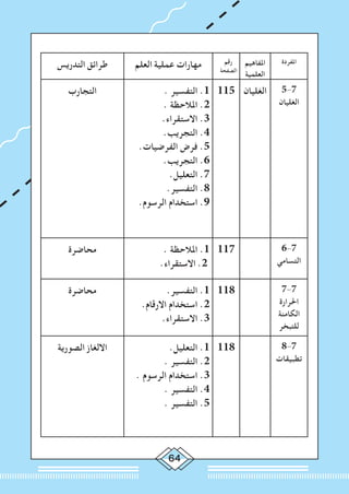 64
‫املفردة‬‫املفاهيم‬
‫العلمية‬
‫رقم‬
‫الصفحة‬
‫العلم‬ ‫عملية‬ ‫مهارات‬‫التدريس‬ ‫طرائق‬
5-7
‫الغليان‬
‫الغليان‬115. ‫التفسير‬ .1
. ‫املالحظة‬ .2
.‫االستقراء‬ .3
.‫التجريب‬ .4
.‫الفرضيات‬ ‫فرض‬ .5
.‫التجريب‬ .6
.‫التعليل‬ .7
.‫التفسير‬ .8
.‫الرسوم‬ ‫استخدام‬ .9
‫التجارب‬
6-7
‫التسامي‬
117. ‫املالحظة‬ .1
.‫االستقراء‬ .2
‫محاضرة‬
7-7
‫احلرارة‬
‫الكامنة‬
‫للتبخر‬
118.‫التفسير‬ .1
.‫االرقام‬ ‫استخدام‬ .2
.‫االستقراء‬ .3
‫محاضرة‬
8-7
‫تطبيقات‬
118.‫التعليل‬ .1
. ‫التفسير‬ .2
. ‫الرسوم‬ ‫استخدام‬ .3
. ‫التفسير‬ .4
. ‫التفسير‬ .5
‫الصورية‬ ‫االلغاز‬
 
