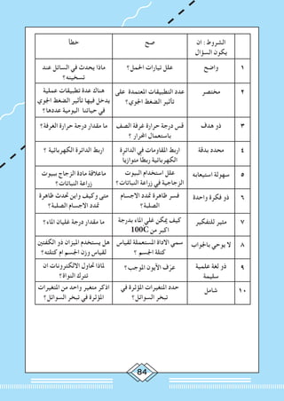 84
‫ان‬ :‫الشروط‬
‫السؤال‬ ‫يكون‬
‫صح‬‫خطأ‬
1‫واضح‬‫احلمل؟‬ ‫تيارات‬ ‫علل‬‫عند‬ ‫السائل‬ ‫في‬ ‫يحدث‬ ‫ماذا‬
‫تسخينه؟‬
2‫مختصر‬‫على‬ ‫املعتمدة‬ ‫التطبيقات‬ ‫عدد‬
‫اجلوي؟‬ ‫الضغط‬ ‫تأثير‬
‫عملية‬ ‫تطبيقات‬ ‫عدة‬ ‫هناك‬
‫اجلوي‬ ‫الضغط‬ ‫تأثير‬ ‫فيها‬ ‫يدخل‬
‫عددها؟‬ ‫اليومية‬ ‫حياتنا‬ ‫في‬
3‫هدف‬ ‫ذو‬‫الصف‬ ‫غرفة‬ ‫حرارة‬ ‫درجة‬ ‫قس‬
‫؟‬ ‫احملرار‬ ‫باستعمال‬
‫الغرفة؟‬ ‫حرارة‬ ‫درجة‬ ‫مقدار‬ ‫ما‬
4‫بدقة‬ ‫محدد‬‫الدائرة‬ ‫في‬ ‫املقاومات‬ ‫اربط‬
ً‫ا‬‫متوازي‬ ً‫ا‬‫ربط‬ ‫الكهربائية‬
‫؟‬ ‫الكهربائية‬ ‫الدائرة‬ ‫اربط‬
5‫استيعابه‬ ‫سهولة‬‫البيوت‬ ‫استخدام‬ ‫علل‬
‫النباتات؟‬ ‫زراعة‬ ‫في‬ ‫الزجاجية‬
‫ببيوت‬ ‫الزجاج‬ ‫مادة‬ ‫ماعالقة‬
‫النباتات؟‬ ‫زراعة‬
6‫واحدة‬ ‫فكرة‬ ‫ذو‬‫االجسام‬ ‫متدد‬ ‫ظاهرة‬ ‫فسر‬
‫الصلبة؟‬
‫ظاهرة‬ ‫حتدث‬ ‫واين‬ ‫وكيف‬ ‫متى‬
‫الصلبة؟‬ ‫االجسام‬ ‫متدد‬
7‫للتفكير‬ ‫مثير‬‫بدرجة‬ ‫املاء‬ ‫غلي‬ ‫ميكن‬ ‫كيف‬
100ْC ‫من‬ ‫اكبر‬
‫املاء؟‬ ‫غليان‬ ‫درجة‬ ‫مقدار‬ ‫ما‬
8‫باجلواب‬ ‫يوحي‬ ‫ال‬‫لقياس‬ ‫املستعملة‬ ‫االداة‬ ‫سمي‬
‫؟‬ ‫اجلسم‬ ‫كتلة‬
‫الكفتني‬ ‫ذو‬ ‫امليزان‬ ‫يستخدم‬ ‫هل‬
‫كتلته؟‬ ‫ام‬ ‫اجلسم‬ ‫وزن‬ ‫لقياس‬
9‫علمية‬ ‫لغة‬ ‫ذو‬
‫سليمة‬
‫املوجب؟‬ ‫اآليون‬ ‫ف‬ّ‫عر‬‫ان‬ ‫االلكترونات‬ ‫حتاول‬ ‫ملاذا‬
‫النواة؟‬ ‫تترك‬
10‫شامل‬‫في‬ ‫املؤثرة‬ ‫املتغيرات‬ ‫حدد‬
‫السوائل؟‬ ‫تبخر‬
‫املتغيرات‬ ‫من‬ ‫واحد‬ ‫متغير‬ ‫اذكر‬
‫السوائل؟‬ ‫تبخر‬ ‫في‬ ‫املؤثرة‬
 