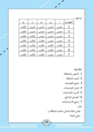 98
:‫انواعها‬
‫اخلطوات‬‫أ‬‫ب‬‫جـ‬‫د‬‫هـ‬
1‫مدرس‬‫مدرس‬‫مدرس‬‫مدرس‬‫طالب‬
2‫مدرس‬‫مدرس‬‫مدرس‬‫مدرس‬‫طالب‬
3‫مدرس‬‫مدرس‬‫مدرس‬‫طالب‬‫طالب‬
4‫مدرس‬‫مدرس‬‫طالب‬‫طالب‬‫طالب‬
5‫طالب‬‫طالب‬‫طالب‬‫طالب‬‫طالب‬
6‫مدرس‬‫طالب‬‫طالب‬‫طالب‬‫طالب‬
7‫مدرس‬‫مدرس‬‫طالب‬‫طالب‬‫طالب‬
:‫خطواتها‬
.‫باملشكلة‬ ‫الشعور‬ .1
.‫املشكلة‬ ‫حتديد‬ .2
.‫املعلومات‬ ‫جمع‬ .3
.‫الفرضيات‬ ‫فرض‬ .4
.‫الفرضيات‬ ‫جتريب‬ .5
.‫للنتائج‬ ‫التوصل‬ .6
.‫االستنتاجات‬ ‫وضع‬ .7
:‫مثال‬
.) ‫املشكلة‬ ‫(حتديد‬ ‫السائل‬ ‫كتلة‬ ‫قياس‬ -
‫املادة؟‬ ‫ماهي‬ -
 