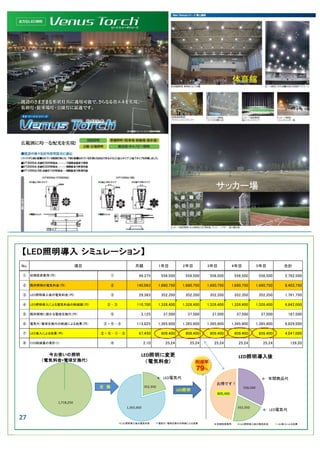 2年目 3年目 4年目 5年目
352,350 352,350
1,680,750 1,680,750
556,500
既存照明に掛かる電球交換代（円）
LED照明導入による電気料金の削減額（円）
LED照明導入後の電気料金（円）
既存照明の電気料金（円）
月額 1年目
3,125 37,500
合計
556,500 2,782,500556,500 556,500
140,063 1,680,750 1,680,750 1,680,750 8,403,750
37,500 37,500
110,700 1,328,400 1,328,400 1,328,400 1,328,400 6,642,000
29,363
1,365,900
37,500
1,761,750
1,365,900 1,365,900 1,365,900
1,328,400
6,829,500
⑧ CO2削減量の累計（t） 2.10 25.24 25.24 25.24 126.2025.24
⑥
④
③
②
1,365,900
37,500
352,350 352,350 352,350
電気代・電球交換代の削減による効果（円） 113,825
25.24
187,500
① 初期投資費用（円） ① 46,375 556,500
② + ⑤ - ③
⑧
②
4,047,000⑦ LED導入による効果（円） ② + ⑤ - ① - ③ 67,450 809,400 809,400
　【LED照明導入 シミュレーション】
809,400 809,400 809,400
項目No.
③
② - ③
⑤⑤
556,500
352,350
809,400
LED照明導入後
初期投資費用 LED照明導入後の電気料金 LED導入による効果
← LED電気代
← 年間商品代
1,718,250
今お使いの照明
（電気料金+電球交換代）
352,350
1,365,900
LED照明に変更
（電気料金）
LED照明導入後の電気料金 電気代・電球交換代の削減による効果
← LED電気代
交 換
お得です！
LED照明
サッカー場
体育館
27
 