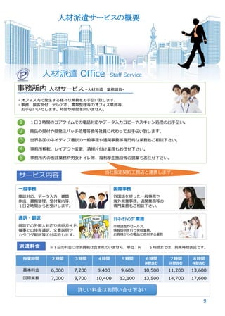 事務所内 人材サービス –人材派遣 業務請負-
・オフィス内で発生する様々な業務をお手伝い致します。
・事務、接客受付、テレアポ、書類整理等のオフィス業務等、
お手伝いいたします。時間や期間を問いません。
サービス内容
一般事務
電話対応、データ入力、書類
作成、書類整理、受付案内等、
１日２時間からお受けします。
国際事務
外国語を使った一般事務や
海外営業事務、通関業務等の
専門業務もご相談下さい。
通訳・翻訳
商談での外国人対応や旅行ガイド、
催事での接客通訳、文書説明や
カタログ翻訳等の対応致します。
ﾃﾚﾏｰｹﾃｨﾝｸﾞ業務
市場調査やセールス、
情報提供を行う発信業務。
お客様からの電話に応対する業務
3 世界各国のネイティブ通訳の一般事務や通関事務等専門的な業務もご相談下さい。
1 １日３時間のコアタイムでの電話対応やデータ入力コピーやスキャン処理のお手伝い。
2 商品の受付や受発注バッチ処理等換等社員に代わってお手伝い致します。
4 事務所移転、レイアウト変更、清掃片付け業務もお任せ下さい。
5 事務所内の改装業務や男女トイレ等、福利厚生施設等の提案もお任せ下さい。
当社指定契約工務店と連携します。
人材派遣 Office Staff Service
9
派遣料金 ※下記の料金には消費税は含まれていません。単位：円 ５時間までは、拘束時間表記です。
人材派遣サービスの概要
拘束時間 ２時間 ３時間 ４時間 ５時間 ６時間
休憩含む
７時間
休憩含む
８時間
休憩含む
基本料金 6,000 7,200 8,400 9,600 10,500 11,200 13,600
国際業務 7,000 8,700 10,400 12,100 13,500 14,700 17,600
詳しい料金はお問い合せ下さい
 