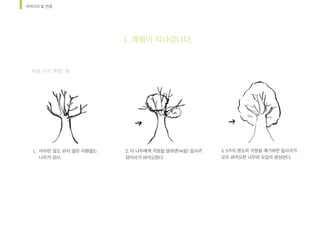 아이디어	및	컨셉
1. 아무런	잎도	피지	않은	이름없는	
나무가	있다.	
2.	이	나무에게	걱정을	말하면(녹음)	잎사귀	
덩어리가	피어오른다.	
3.	5가지	정도의	걱정을	얘기하면	잎사귀가	
모두	피어오른	나무의	모습이	완성된다.	
처음	시작	계절:	봄	
1.	계절이	지나갑니다.	
 