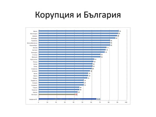 Корупция и България
 