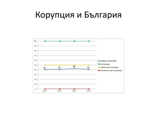 Корупция и България
 