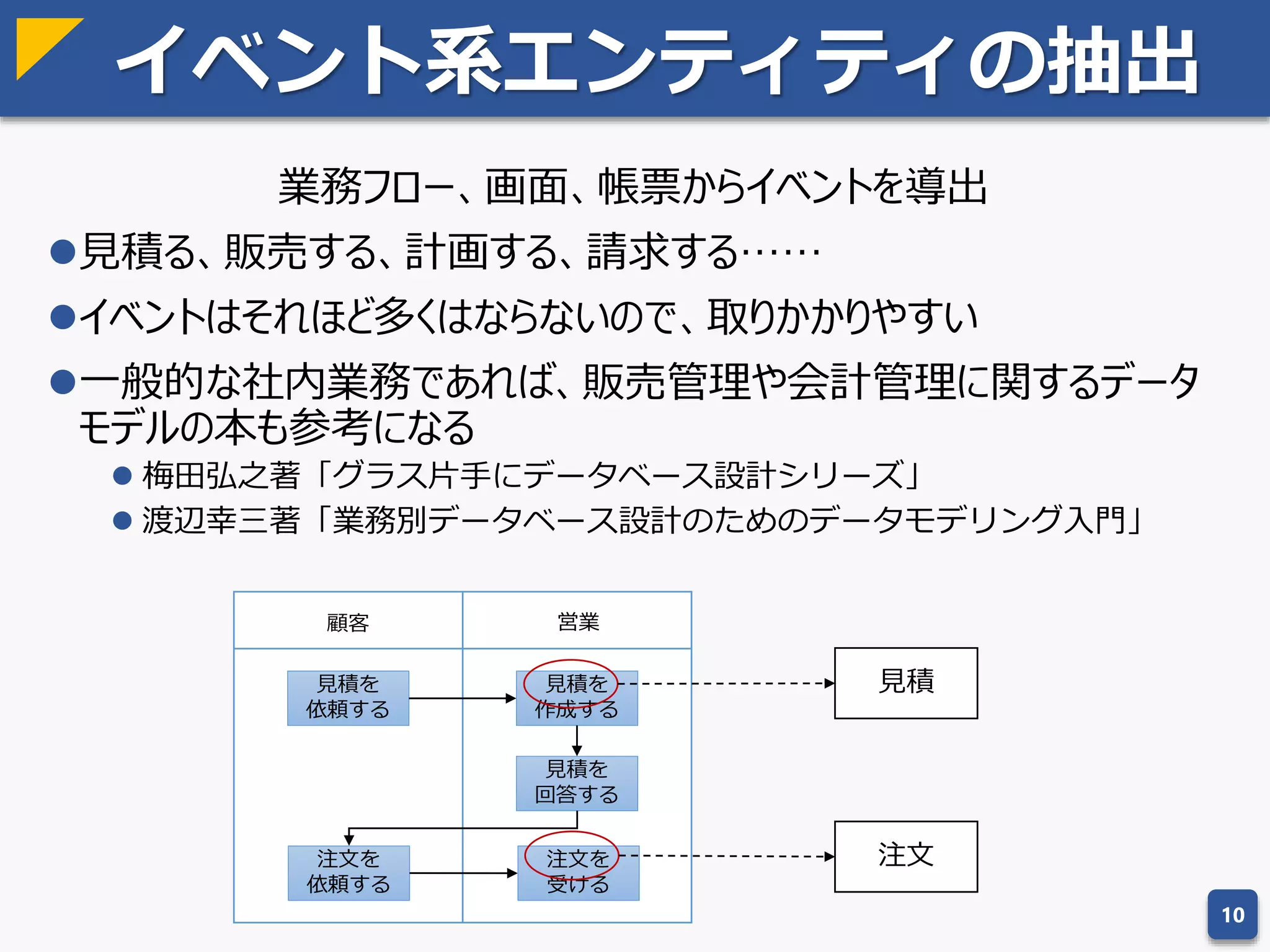 イベントとリソース
エンティティは２種類に分類できる
イベント（≒トランザクション）
 受注や発注など「ある時刻」に記録されたデータ
 ○○日として表現可能
 動詞で表現できる概念はイベント
リソース（≒マスタ）
 社員や組織など「ある期間」存在するデータ
 名詞で表現される概念はリソース
 注意点
 「○○を管理する」のような業務はある時刻に発生しないのでイベントにはならない。
業務の粒度が荒すぎるので、もっと深掘りが必要。
 「○○を登録する」 「歩く」「息をする」は単なる動作なのでこれもイベントには
ならない。あくまで業務のモデリングが目的であることを忘れないようにする。
身近なためリソースからモデリングしがちだが、リソースは一連のイベントの中から再利用
可能な要素を抜き出し識別子を付けたものに過ぎない
10
発注日 仕入先 発注金額
2016/10/22 株式会社ABC 1,000円
2016/10/23 あいう株式会社 1,200円
2016/11/02 株式会社ABC 2,000円
2016/11/02 あいう株式会社 500円
仕入先（リソース）
仕入先ID 仕入先名称
0001 株式会社ABC
0002 あいう株式会社
共通要素を抜き出し、
識別子を付け
再利用可能にする
発注（イベント）
 