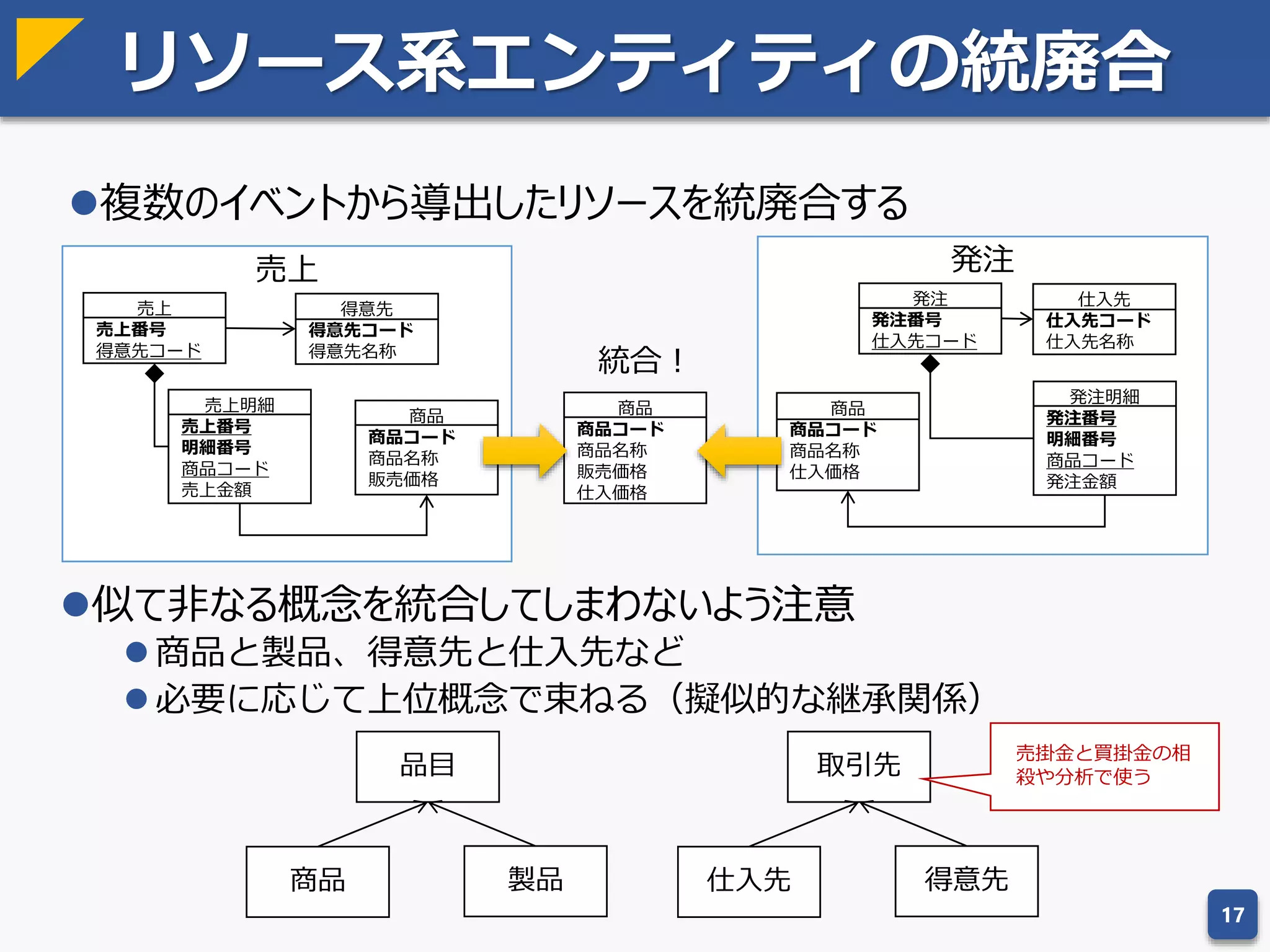 余談：ID方式
 主キーはすべて自動連番の内部利用専用IDにすべきという考え方
 ようはプログラム上のオブジェクトと同様、識別子の具体的な値を意識せ
ず、データへの参照だけを扱えばいいという発想
 従来でも代替キーという考え方自体はあるが、すべてに適用する点が違う
 Rails の ActiveRecord のような O/Rマッパーと親和性が高いため、開発側が
楽できる（ActiveRecordは標準では複合キー扱えないし）
 リレーションがシンプルになり、識別子の洗い替え問題にも対応できる
 識別子の洗い替え問題：コード体系を一括で洗い替える
17
個人的な見解としては（特に業務系システムへの導入には）否定的
• 実は論理モデルとは関係なく、物理設計レベルの工夫に過ぎない
• 識別子の洗い替えもドメイン管理がきちんとされていればさほど問題ではない
• 理屈上は正しいが、主キーに再現性がない状態で、データ比較をしたり、データを
チェックするのは実運用上、結構つらい
• 業務系だと外部システムとのI/Fが多いため、むしろ面倒が増える
従来方式
売上
売上番号
得意先コード
得意先
得意先コード
得意先名称0..* 1
ID方式
売上
売上ID
売上番号
得意先ID
得意先
得意先ID
得意先コード
得意先名称
0..* 1
 