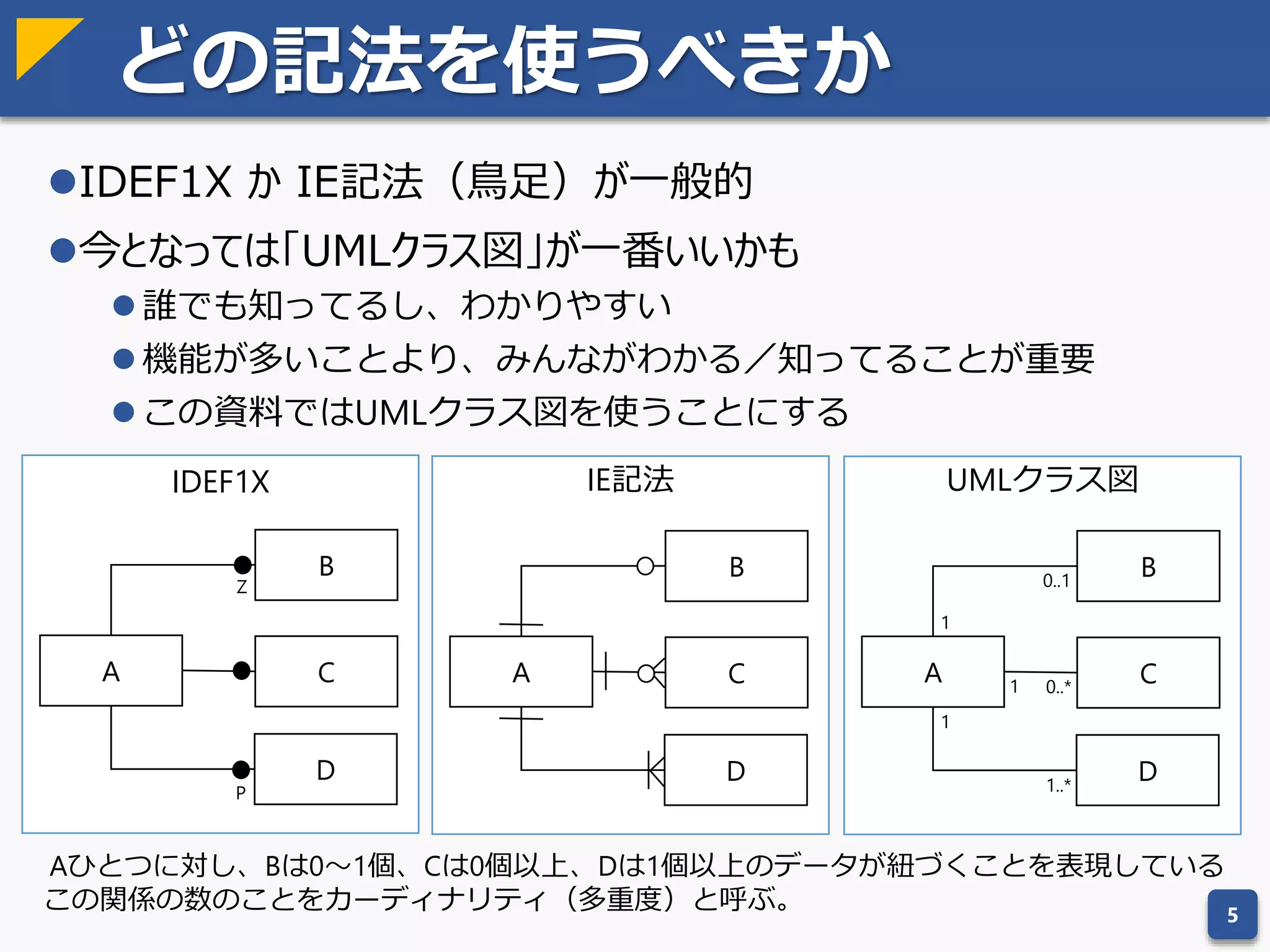 IE記法
どの記法を使うべきか
IDEF1X か IE記法（鳥足）が一般的
今となっては「UMLクラス図」が一番いいかも
 誰でも知ってるし、わかりやすい
 機能が多いことより、みんながわかる／知ってることが重要
 この資料ではUMLクラス図を使うことにする
B
CA
D
IDEF1X
B
CA
D
Z
P
UMLクラス図
B
CA
D
5
1
0..1
1 0..*
1
1..*
Aひとつに対し、Bは0～1個、Cは0個以上、Dは1個以上のデータが紐づくことを表現している
この関係の数のことをカーディナリティ（多重度）と呼ぶ。
 