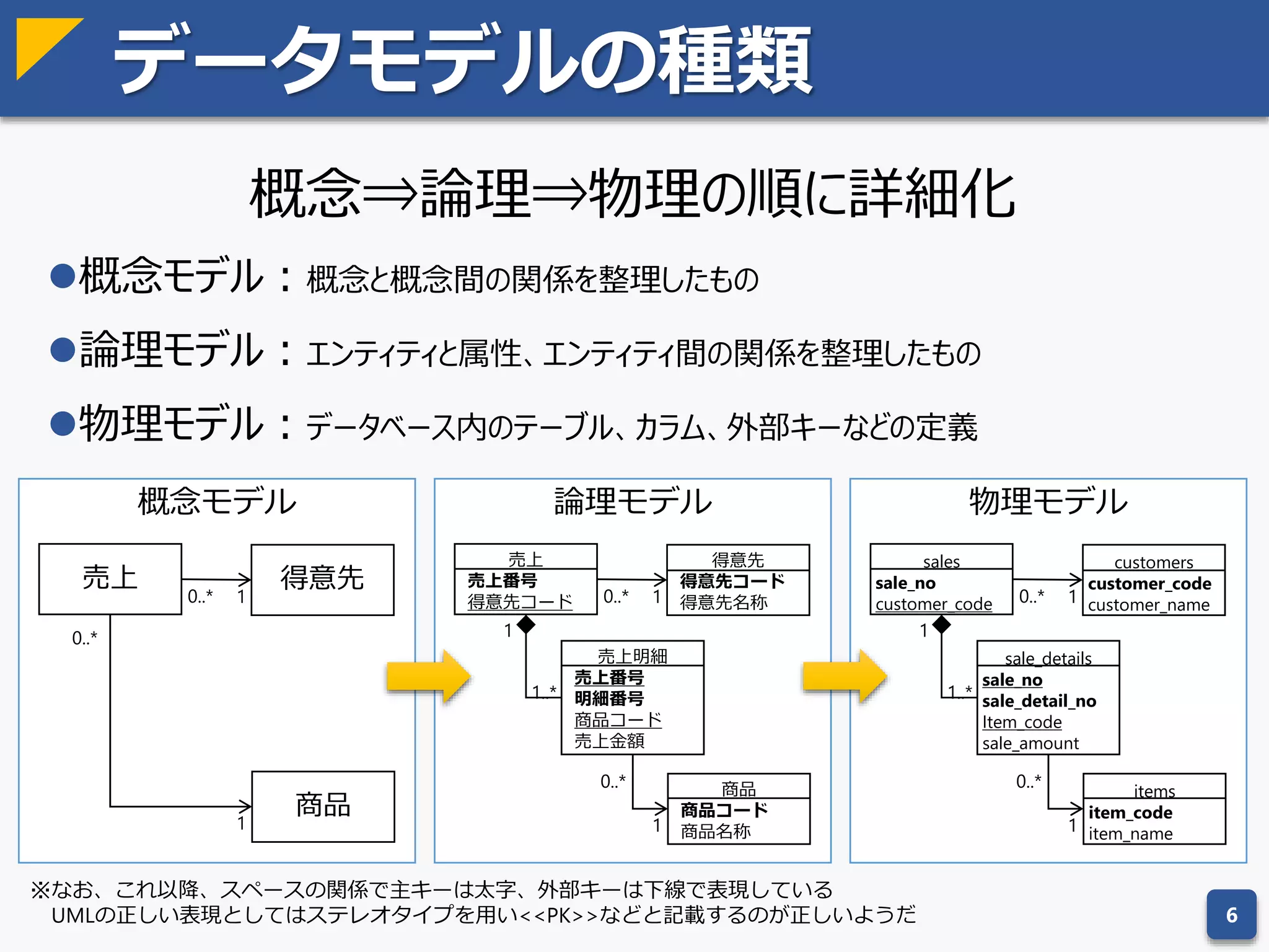 データモデルの種類
概念⇒論理⇒物理の順に詳細化
概念モデル：概念と概念間の関係を整理したもの
論理モデル：エンティティと属性、エンティティ間の関係を整理したもの
物理モデル：データベース内のテーブル、カラム、外部キーなどの定義
6
概念モデル
売上 得意先
商品
0..* 1
1
0..*
論理モデル
売上
売上番号
得意先コード
得意先
得意先コード
得意先名称
売上明細
売上番号
明細番号
商品コード
売上金額
商品
商品コード
商品名称
0..* 1
1
1..*
1
0..*
物理モデル
sales
sale_no
customer_code
customers
customer_code
customer_name
sale_details
sale_no
sale_detail_no
Item_code
sale_amount
items
item_code
item_name
0..* 1
1
1..*
1
0..*
※なお、これ以降スペースの関係で主キーは太字、外部キーは下線で表現している。
UMLの正しい表現としてはステレオタイプを用い<<PK>>などと記載するのがよいようだ。
 