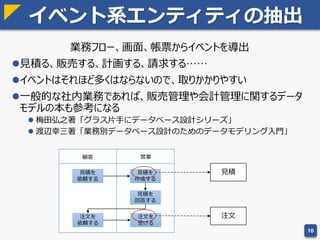 イベントとリソース
エンティティは２種類に分類できる
イベント（≒トランザクション）
 受注や発注など「ある時刻」に記録されたデータ
 ○○日として表現可能
 動詞で表現できる概念はイベント
リソース（≒マスタ）
 社員や組織など「ある期間」存在するデータ
 名詞で表現される概念はリソース
 注意点
 「○○を管理する」のような業務はある時刻に発生しないのでイベントにはならない。
業務の粒度が荒すぎるので、もっと深掘りが必要。
 「○○を登録する」 「歩く」「息をする」は単なる動作なのでこれもイベントには
ならない。あくまで業務のモデリングが目的であることを忘れないようにする。
身近なためリソースからモデリングしがちだが、リソースは一連のイベントの中から再利用
可能な要素を抜き出し識別子を付けたものに過ぎない
10
発注日 仕入先 発注金額
2016/10/22 株式会社ABC 1,000円
2016/10/23 あいう株式会社 1,200円
2016/11/02 株式会社ABC 2,000円
2016/11/02 あいう株式会社 500円
仕入先（リソース）
仕入先ID 仕入先名称
0001 株式会社ABC
0002 あいう株式会社
共通要素を抜き出し、
識別子を付け
再利用可能にする
発注（イベント）
 