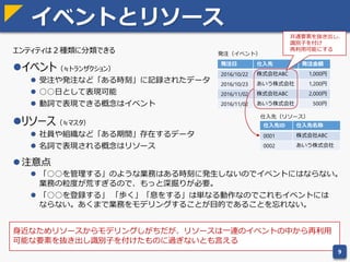 エンティティ設計の手順
1. イベント系エンティティを抽出する
2. イベント系エンティティを正規化する
3. リソース系エンティティを統廃合する
4. リレーションを見直す
5. 仮想エンティティを探し出す
6. ドメインによる項目の正規化
7. 物理モデル要件を追加する
9
 