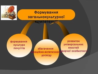 збагачення
емоційно-естетичного
досвіду
формування
культури
почуттів
розвиток
універсальних
якостей
творчої особистості
Формування
загальнокультурної
компетенції
 