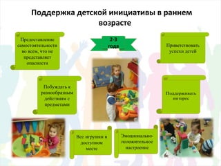 Поддержка детской инициативы в раннем
возрасте
2-3
года
Предоставление
самостоятельности
во всем, что не
представляет
опасности
Приветствовать
успехи детей
Побуждать к
разнообразным
действиям с
предметами
 