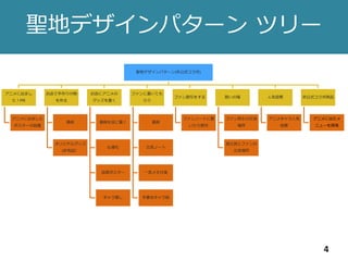 聖地デザインパターン ツリー
4
聖地デザインパターン(非公式コラボ)
アニメに出まし
た！PR
アニメに出ました
ポスターの設置
お店で手作りの物
を作る
黒板
オリジナルグッズ
(非売品）
お店にアニメの
グッズを置く
書籍を店に置く
仏壇化
店頭ポスター
キャラ推し
ファンに書いても
らう
黒板
交流ノート
一言メモ付箋
手書きキャラ絵
ファン割引をする
ファンノートに書
いたら割引
憩いの場
ファン同士の交流
場所
地元民とファンの
交流場所
人気投票
アニメキャラ人気
投票
非公式コラボ商品
アニメに出たメ
ニューを再現
 