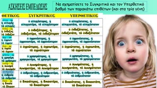 Να σχηματίσετε το Συγκριτικό και τον Υπερθετικό
βαθμό των παρακάτω επιθέτων (και στα τρία γένη)
ἡ εὐτυχής
τό εὐτυχές
ὁ εὐτυχέστερος, ἡ
εὐτυχεστέρα, τό εὐτυχέστερον
ὁ εὐτυχέστατος, ἡ
εὐτυχεστάτη, τό εὐτυχέστατον
ἡ ἔνδοξος
τό ἔνδοξον
ὁ ἐνδοξότερος, ἡ
ἐνδοξοτέρα, τό ἐνδοξότερον
ὁ ἐνδοξότατος, ἡ
ἐνδοξοτάτη, τό ἐνδοξότατον
ἡ ἄφρων
τό ἄφρον
ὁ ἀφρονέστερος, ἡ
ἀφρονεστέρα, τό ἀφρονέστερον
ὁ ἀφρονέστατος, ἡ
ἀφρονεστάτη, τό ἀφρονέστατον
ἡ ἀγρία
τό ἄγριον
ὁ ἀγριώτερος, ἡ ἀγριωτέρα,
τό ἀγριώτερον
ὁ ἀγριώτατος, ἡ ἀγριωτάτη,
τό ἀγριώτατον
ἡ χρησίμη
τό χρήσιμον
ὁ χρησιμώτερος, ἡ
χρησιμωτέρα, τό χρησιμώτερον
ὁ χρησιμώτατος, ἡ
χρησιμωτάτη, τό χρησιμώτατον
ἡ λυπηρά
τό λυπηρόν
ὁ λυπηρότερος, ἡ
λυπηροτέρα, τό λυπηρότερον
ὁ λυπηρότατος, ἡ
λυπηροτάτη, τό λυπηρότατον
ἡ ἀνδρεία
τό ἀνδρεῖον
ὁ ἀνδρειότερος, ἡ ἀνδρειοτέρα,
τό ἀνδρειότερον
ὁ ἀνδρειότατος, ἡ ἀνδρειοτάτη,
τό ἀνδρειότατον
ἡ δικαία
τό δίκαιον
ὁ δικαιότερος, ἡ δικαιοτέρα,
τό δικαιότερον
ὁ δικαιότατος, ἡ δικαιοτάτη,
τό δικαιότατον
 