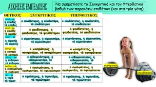 ἡ εὐώδης
τό εὐῶδες
ὁ εὐωδέστερος, ἡ εὐωδεστέρα,
τό εὐωδέστερον
ὁ εὐωδέστατος, ἡ εὐωδεστάτη,
τό εὐωδέστατον
ἡ ψευδής
τό ψευδές
ὁ ψευδίστερος, ἡ
ψευδιστέρα, τό ψευδίστερον
ὁ ψευδίστατος, ἡ
ψευδιστάτη, τό ψευδίστατον
ἡ εὐμενής
τό εὐμενές
ὁ εὐμενέστερος, ἡ εὐμενεστέρα,
τό εὐμενέστερον
ὁ εὐμενέστατος, ἡ εὐμενεστάτη,
τό εὐμενέστατον
ἡ πονηρά
τό πονηρόν
ὁ πονηρότερος, ἡ
πονηροτέρα, τό πονηρότερον
ὁ πονηρότατος, ἡ
πονηροτάτη, τό πονηρότατον
ἡ εὐδαίμων
τό εὔδαιμον
ὁ εὐδαιμονέστερος, ἡ
εὐδαιμονεστέρα, τό
εὐδαιμονέστερον
ὁ εὐδαιμονέστατος, ἡ
εὐδαιμονεστάτη, τό
εὐδαιμονέστατον
ἡ ὠφελίμη/μος
τό ὠφέλιμον
ὁ ὠφελιμώτερος, ἡ
ὠφελιμωτέρα, τό ὠφελιμώτερον
ὁ ὠφελιμώτατος, ἡ
ὠφελιμωτάτη, τό ὠφελιμώτατον
ἡ τιμία
τό τίμιον
ὁ τιμιώτερος, ἡ τιμιωτέρα,
τό τιμιώτερον
ὁ τιμιώτατος, ἡ τιμιωτάτη,
τό τιμιώτατον
Να σχηματίσετε το Συγκριτικό και τον Υπερθετικό
βαθμό των παρακάτω επιθέτων (και στα τρία γένη)
συγκριτικός
υπερθετικός
 