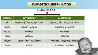 ΠΑΡΑΘΕΤΙΚΑ ΕΠΙΡΡΗΜΑΤΩΝ
2. ΑΝΩΜΑΛΑ
Θετικός συγκριτικός υπερθετικός
εὖ ἄμεινον,βέλτιον, κρεῖττον ἄριστα, βέλτιστα, κράτιστα
κακῶς κάκιον, χεῖρον κάκιστα, χείριστα
καλῶς κάλλιον κάλλιστα
μάλα μᾶλλον μάλιστα
ὀλίγον μεῖον, ἔλαττον, ἦττον ὀλίγιστα, ἐλάχιστα, ἥκιστα
πολύ πλέον πλεῖστον, πλεῖστα
 