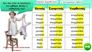 Θετικός Συγκριτικός Υπερθετικός
πτωχὸς
πτωχὴ
πτωχὸν
πτωχότερος
πτωχοτέρα
πτωχότερον
πτωχότατος
πτωχοτάτη
πτωχότατον
γενναῖος
γενναία
γενναῖον
γενναιότερος
γενναιοτέρα
γενναιότερον
γενναιότατος
γενναιοτάτη
γενναιότατον
σοφὸς
σοφὴ
σοφὸν
σοφώτερος
σοφωτέρα
σοφώτερον
σοφώτατος
σοφωτάτη
σοφώτατον
Δεν σου είπα να προσέχεις
στο μάθημα; Μιλάει ο
καθηγητής σου!
 