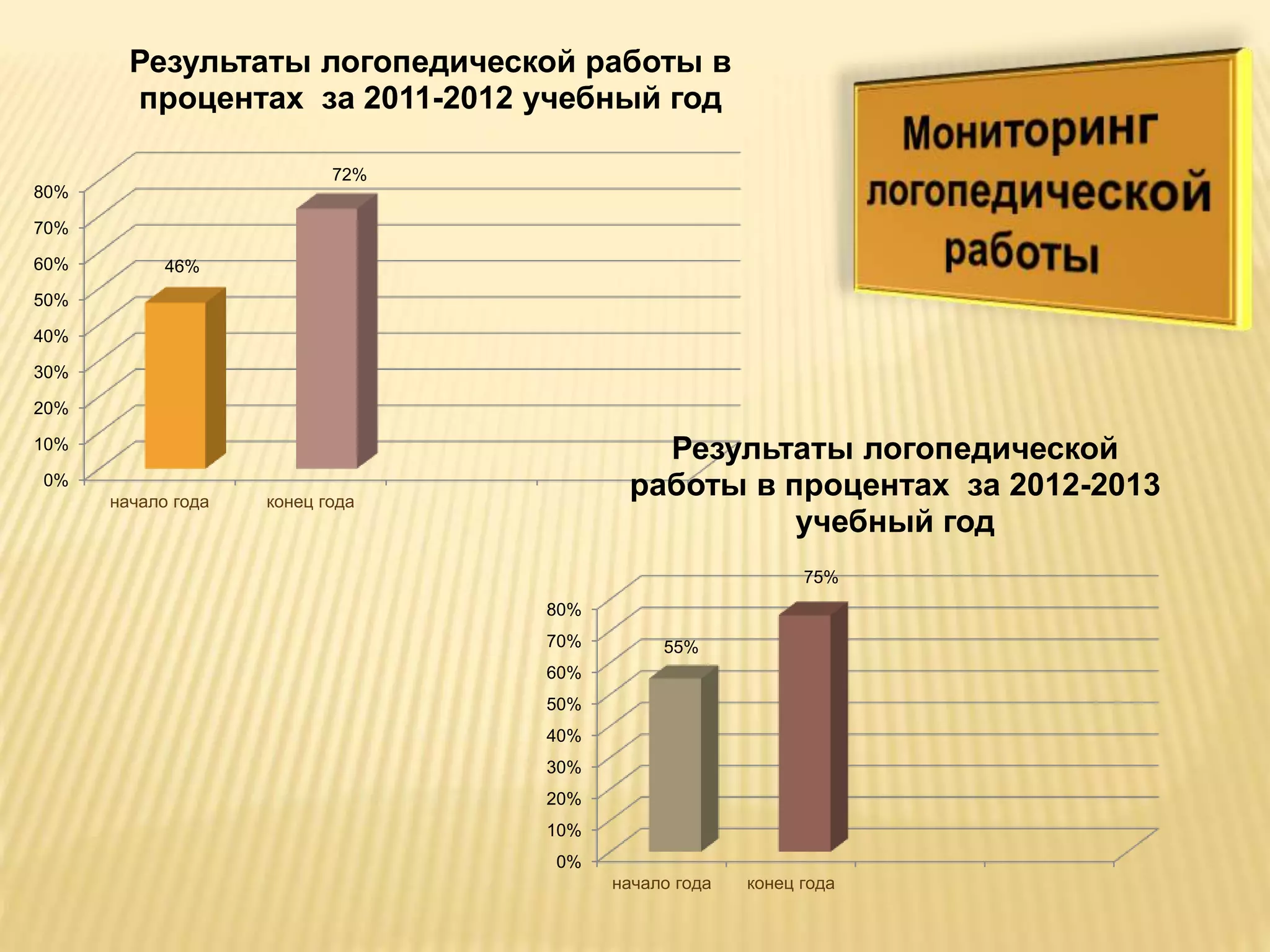 0%
10%
20%
30%
40%
50%
60%
70%
80%
начало года конец года
46%
72%
Результаты логопедической работы в
процентах за 2011-2012 учебный год
0%
10%
20%
30%
40%
50%
60%
70%
80%
начало года конец года
55%
75%
Результаты логопедической
работы в процентах за 2012-2013
учебный год
 