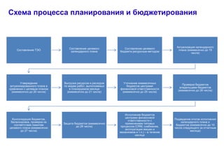 10
Схема процесса планирования и бюджетирования
Составление ТЭО
Составление целевого
календарного плана
Составление целевого
бюджета ресурсным методом
Актуализация календарного
плана (ежемесячно до 19
числа)
Утверждение
актуализированного плана в
сравнении с целевым планом
(ежемесячно до 20 числа)
Выгрузка ресурсов и расходов
по видам работ, выполняемых
в планируемом месяце
(ежемесячно до 21 числа)
Уточнение ежемесячных
бюджетов центрами
финансовой ответственности
(ежемесячно до 25 числа)
Проверка бюджетов
владельцами бюджетов
(ежемесячно до 26 числа)
Консолидация бюджетов,
балансировка, проверка на
соответствие лимитам
целевого плана (ежемесячно
до 27 числа)
Защита бюджетов (ежемесячно
до 28 числа)
Исполнение бюджетов
центрами финансовой
ответственности с
применением типовых
процессов (CRM, снабжение,
эксплуатация машин и
механизмов и т.п.) – в течение
месяца
Подведение итогов исполнения
календарного плана и
бюджетов (ежемесячно до 10
числа следующего за отчетным
месяца)
 