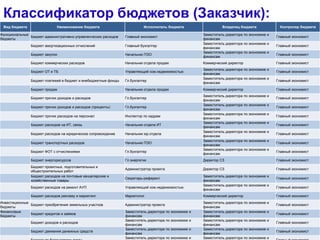 13
Классификатор бюджетов (Заказчик):
Вид бюджета Наименование бюджета Исполнитель бюджета Владелец бюджета Контролер бюджета
Функциональные
бюджеты
Бюджет административно-управленческих расходов Главный экономист
Заместитель директора по экономике и
финансам
Главный экономист
Бюджет амортизационных отчислений Главный бухгалтер
Заместитель директора по экономике и
финансам
Главный экономист
Бюджет закупок Начальник ПЭО
Заместитель директора по экономике и
финансам
Главный экономист
Бюджет коммерческих расходов Начальник отдела продаж Коммерческий директор Главный экономист
Бюджет ОТ и ТБ Управляющий ком.недвижимостью
Заместитель директора по экономике и
финансам
Главный экономист
Бюджет платежей в бюджет и внебюджетные фонды Гл.бухгалтер
Заместитель директора по экономике и
финансам
Главный экономист
Бюджет продаж Начальник отдела продаж Коммерческий директор Главный экономист
Бюджет прочих доходов и расходов Гл.бухгалтер
Заместитель директора по экономике и
финансам
Главный экономист
Бюджет прочих доходов и расходов (проценты) Гл.бухгалтер
Заместитель директора по экономике и
финансам
Главный экономист
Бюджет прочих расходов на персонал Инспектор по кадрам
Заместитель директора по экономике и
финансам
Главный экономист
Бюджет расходов на ИТ, связь Начальник отдела ИТ
Заместитель директора по экономике и
финансам
Главный экономист
Бюджет расходов на юридическое сопровождение Начальник юр.отдела
Заместитель директора по экономике и
финансам
Главный экономист
Бюджет транспортных расходов Начальник ПЭО
Заместитель директора по экономике и
финансам
Главный экономист
Бюджет ФОТ с отчислениями Гл.бухгалтер
Заместитель директора по экономике и
финансам
Главный экономист
Бюджет энергоресурсов Гл.энергетик Директор СЗ Главный экономист
Бюджет проектных, подготовительных и
общестроительных работ
Администратор проекта Директор СЗ Главный экономист
Бюджет расходов на почтовые канцелярские и
хозяйственные товары
Секретарь-референт
Заместитель директора по экономике и
финансам
Главный экономист
Бюджет расходов на ремонт АУП Управляющий ком.недвижимостью
Заместитель директора по экономике и
финансам
Главный экономист
Бюджет расходов рекламу и маркетинг Маркетолог Коммерческий директор Главный экономист
Инвестиционные
бюджеты
Бюджет приобретения земельных участков Администратор проекта
Заместитель директора по экономике и
финансам
Главный экономист
Финансовые
бюджеты
Бюджет кредитов и займов
Заместитель директора по экономике и
финансам
Заместитель директора по экономике и
финансам
Главный экономист
Бюджет доходов и расходов
Заместитель директора по экономике и
финансам
Заместитель директора по экономике и
финансам
Главный экономист
Бюджет движения денежных средств
Заместитель директора по экономике и
финансам
Заместитель директора по экономике и
финансам
Главный экономист
Заместитель директора по экономике и Заместитель директора по экономике и
 