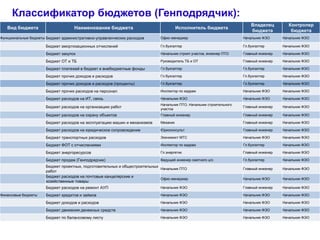 14
Классификатор бюджетов (Генподрядчик):
Вид бюджета Наименование бюджета Исполнитель бюджета
Владелец
бюджета
Контролер
бюджета
Функциональные бюджеты Бюджет административно-управленческих расходов Офис-менеджер Начальник ФЭО Начальник ФЭО
Бюджет амортизационных отчислений Гл.бухгалтер Гл.бухгалтер Начальник ФЭО
Бюджет закупок Начальник строит.участка, инженер ПТО Главный инженер Начальник ФЭО
Бюджет ОТ и ТБ Руководитель ТБ и ОТ Главный инженер Начальник ФЭО
Бюджет платежей в бюджет и внебюджетные фонды Гл.бухгалтер Гл.бухгалтер Начальник ФЭО
Бюджет прочих доходов и расходов Гл.бухгалтер Гл.бухгалтер Начальник ФЭО
Бюджет прочих доходов и расходов (проценты) Гл.бухгалтер Гл.бухгалтер Начальник ФЭО
Бюджет прочих расходов на персонал Инспектор по кадрам Начальник ФЭО Начальник ФЭО
Бюджет расходов на ИТ, связь Начальник ФЭО Начальник ФЭО Начальник ФЭО
Бюджет расходов на организацию работ
Начальник ПТО, Начальник строительного
участка
Главный инженер Начальник ФЭО
Бюджет расходов на охрану объектов Главный инженер Главный инженер Начальник ФЭО
Бюджет расходов на эксплуатацию машин и механизмов Механик Главный инженер Начальник ФЭО
Бюджет расходов на юридическое сопровождение Юрисконсульт Главный инженер Начальник ФЭО
Бюджет транспортных расходов Экономист МТС Начальник ФЭО Начальник ФЭО
Бюджет ФОТ с отчислениями Инспектор по кадрам Гл.бухгалтер Начальник ФЭО
Бюджет энергоресурсов Гл.энергетик Главный инженер Начальник ФЭО
Бюджет продаж (Генподрядчик) Ведущий инженер сметного ц/о Гл.бухгалтер Начальник ФЭО
Бюджет проектных, подготовительных и общестроительных
работ
Начальник ПТО Главный инженер Начальник ФЭО
Бюджет расходов на почтовые канцелярские и
хозяйственные товары
Офис-менеджер Начальник ФЭО Начальник ФЭО
Бюджет расходов на ремонт АУП Начальник ФЭО Главный инженер Начальник ФЭО
Финансовые бюджеты Бюджет кредитов и займов Начальник ФЭО Начальник ФЭО Начальник ФЭО
Бюджет доходов и расходов Начальник ФЭО Начальник ФЭО Начальник ФЭО
Бюджет движения денежных средств Начальник ФЭО Начальник ФЭО Начальник ФЭО
Бюджет по балансовому листу Начальник ФЭО Начальник ФЭО Начальник ФЭО
 