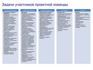 Управляющая компания
• Руководитель проекта
внедрения
• Формирование, внедрение и
постоянное
совершенствование
методологии управления
проектами в компании;
• Обеспечение реализации
проектных инициатив;
• Обеспечение процедур
регулярной отчетности по
проектам;
• Обеспечение процедур
обучения сотрудников
компании процессам
управления проектами,
работе с ИСУП;
• Аттестация
профессионального уровня
сотрудников отдела и
предоставление отчетов по
факту проведенной
аттестации;
• Определение требований к
профессиональным
качествам и компетенциям
сотрудников;
• Разработка и поддержание в
актуальном состоянии
системы мотивации
сотрудников;
• Организация
взаимодействия с другими
подразделениями, участие в
разрешении конфликтных
ситуаций;
• Организация работы
тендерного комитета.
Управляющая компания
• Методолог
• Разработка и актуализация
корпоративных регламентов
и методологий по
управлению проектами;
• Выбор ПО, разработка НСИ,
взаимоувязка систем,
данных, интеграционные
решения;
• Организация центрального
офиса для Руководства;
• Разработка шаблонов
документов по проектному
управлению;
• Проведение аудита
исполнения проектной
методологии в компании,
планирование и проведение
корректирующих
мероприятий;
• Консультирование
сотрудников по вопросам
осуществления проектной
деятельности, вопросам
соответствия проектных
документов требованиям
нормативных документов
компании по управлению
проектами, включая
разработку учебных
материалов для проведения
обучения по проектному
управлению;
• Ведение базы знаний по
проектам;
• Внедрение корпоративной
системы управления
проектами;
• Формирование бизнес-
требований к
информационной системе
управления проектами;
• Внедрение информационной
системы управления
проектами.
Заказчик-Застройщик
• Администратор проекта
• Планирование проекта
совместно с Генподрядчиком
(календарь, бюджет);
• Поддержка в актуальном
состоянии плана-графика
работ по проекту;
• Обеспечение коммуникаций
между участниками,
организация совещаний,
формирование повестки,
протоколирование
совещаний;
• Своевременное
информирование участников
проекта об изменениях в
проектном плане;
• Ведение бюджета проекта
(актуализация бюджета
проекта, планирование
движения денежных
средств);
• Участие в тендерном
комитете.
Ген.подрядчик
• Инженер ПТО
• Контроль выполнения плана-
графика работ на объекте;
• Информирование
Субподрядчиков о планах
работ на текущий период;
• Сбор данных от
Субподрядчиков о факте
выполненных работ;
• Ежедневное внесение
данных о факте
выполненных работ (статус
и объем выполнения работ)
в систему управления
проектами;
• Участие в тендерном
комитете.
Технадзор
• Куратор
• Проверка смет на предмет
объемов работ и требуемых
ресурсов;
• Контроль выполнения плана-
графика работ и
использования ресурсов на
объекте;
• Приемка работ у
Генподрядчика;
• Контроль
документооборота;
• Участие в тендерном
комитете.
Задачи участников проектной команды
 