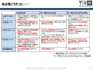 私は昔こうだった……
11©Miotsukushi Analytics Inc. 2016, All rights reserved.
ビジネス力 データサイエンス力 データエンジニアリング力
1.業界代表レベ
ル
• 対象とする事業全体、産業領域にお
ける課題の切り分け、テーマ、論点の
明確化ができる。
• 新しいアルゴリズムや分析手法の開発がで
きる。
• 複数のデータソースを統合したデータ
システム、もしくはデータプロダクトの構
築、全体最適化ができる。
2.棟梁レベル • 仮説や可視化された問題がない中
で、適切に問題を定義し、解き、価
値を見出すことができる。
• アルゴリズムを理解し、適切に活用、問題
解決することができる。
• 分析のためのデータシステム設計が
できる。
• 問題設定に応じた新規データマート
設計ができる。
3.独り立ちレベル • 扱っている課題領域で新規の課題を
切り分け、構造化できる。
• 当該プロジェクト・サービスを超えて、
必要なデータの当たりをつけることがで
きる。
• ＳＰＳＳ/Ｒ等が使える。指示されなくて
もサンプル抽出ができるとともに内容を確認
できる。
• データクレンジング、分析、単回帰やＰ値
の概念を理解し、活用することができる。
• 大規模のファイルや、データベースに
アクセスし、大量の構造化データを処
理することができる。
4.見習いレベル • 仮説や既知の問題が与えられた中で、
必要なデータに当たりをつけて、デー
タを用いて改善することができる。
• 扱っている課題領域における基本的
な課題の枠組みが理解できる。
• 基本統計量（平均、中央値など）の知
識を有し、指示されればデータの抽出、グラ
フ作成を正しく行うことができる。
• 抽出されたデータサブセットに対し、
Excel等を用い、目的に応じた処
理をすることができる。
それ以前の方 • ビジネスは勘と経験で回すものだと
思っている。
• 「平均」を鵜呑みにする • Excelは数字しか入れない。
一般社団法人データサイエンティスト協会
データサイエンティストのスキルレベル より抜粋
 