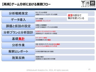 15©Miotsukushi Analytics Inc. 2016, All rights reserved.
【再掲】ゲーム分析における業務フロー
•ターゲットKPI設定
•運営スケジュールとターゲット施策分析戦略策定
•データ理解
•基盤構築・クレンジングデータ導入
•運営上の課題感
•分析での検証ターゲットとなる仮説課題と仮説の設定
•分析ターゲットのセグメント決定
•具体的なデータ分析フローの策定分析プランと分析設計
•データマート構築
•状況俯瞰のための集計基礎集計
•狙いを定めたクリティカルなクロス集計
•アルゴリズムの適用とモデル作成分析作業
•分析を理解可能な形で表現解釈とレポート
•施策の検討
•施策導入か追加分析かの判断施策反映
赤字の部分で
集計を使っている
 