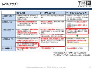 ビジネス力 データサイエンス力 データエンジニアリング力
1.業界代表レベ
ル
• 対象とする事業全体、産業領域にお
ける課題の切り分け、テーマ、論点の
明確化ができる。
• 新しいアルゴリズムや分析手法の開発がで
きる。
• 複数のデータソースを統合したデータ
システム、もしくはデータプロダクトの構
築、全体最適化ができる。
2.棟梁レベル • 仮説や可視化された問題がない中
で、適切に問題を定義し、解き、価
値を見出すことができる。
• アルゴリズムを理解し、適切に活用、問題
解決することができる。
• 分析のためのデータシステム設計が
できる。
• 問題設定に応じた新規データマート
設計ができる。
3.独り立ちレベル • 扱っている課題領域で新規の課題を
切り分け、構造化できる。
• 当該プロジェクト・サービスを超えて、
必要なデータの当たりをつけることがで
きる。
• ＳＰＳＳ/Ｒ等が使える。指示されなくて
もサンプル抽出ができるとともに内容を確認
できる。
• データクレンジング、分析、単回帰やＰ値
の概念を理解し、活用することができる。
• 大規模のファイルや、データベースに
アクセスし、大量の構造化データを処
理することができる。
4.見習いレベル • 仮説や既知の問題が与えられた中で、
必要なデータに当たりをつけて、デー
タを用いて改善することができる。
• 扱っている課題領域における基本的
な課題の枠組みが理解できる。
• 基本統計量（平均、中央値など）の知
識を有し、指示されればデータの抽出、グラ
フ作成を正しく行うことができる。
• 抽出されたデータサブセットに対し、
Excel等を用い、目的に応じた処
理をすることができる。
それ以前の方 • ビジネスは勘と経験で回すものだと
思っている。
• 「平均」を鵜呑みにする • Excelは数字しか入れない。
レベルアップ！
25©Miotsukushi Analytics Inc. 2016, All rights reserved.
一般社団法人データサイエンティスト協会
データサイエンティストのスキルレベル より抜粋
 