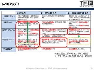 ビジネス力 データサイエンス力 データエンジニアリング力
1.業界代表レベ
ル
• 対象とする事業全体、産業領域にお
ける課題の切り分け、テーマ、論点の
明確化ができる。
• 新しいアルゴリズムや分析手法の開発がで
きる。
• 複数のデータソースを統合したデータ
システム、もしくはデータプロダクトの構
築、全体最適化ができる。
2.棟梁レベル • 仮説や可視化された問題がない中
で、適切に問題を定義し、解き、価
値を見出すことができる。
• アルゴリズムを理解し、適切に活用、問題
解決することができる。
• 分析のためのデータシステム設計が
できる。
• 問題設定に応じた新規データマート
設計ができる。
3.独り立ちレベル • 扱っている課題領域で新規の課題を
切り分け、構造化できる。
• 当該プロジェクト・サービスを超えて、
必要なデータの当たりをつけることがで
きる。
• ＳＰＳＳ/Ｒ等が使える。指示されなくて
もサンプル抽出ができるとともに内容を確認
できる。
• データクレンジング、分析、単回帰やＰ値
の概念を理解し、活用することができる。
• 大規模のファイルや、データベースに
アクセスし、大量の構造化データを処
理することができる。
4.見習いレベル • 仮説や既知の問題が与えられた中で、
必要なデータに当たりをつけて、デー
タを用いて改善することができる。
• 扱っている課題領域における基本的
な課題の枠組みが理解できる。
• 基本統計量（平均、中央値など）の知
識を有し、指示されればデータの抽出、グラ
フ作成を正しく行うことができる。
• 抽出されたデータサブセットに対し、
Excel等を用い、目的に応じた処
理をすることができる。
それ以前の方 • ビジネスは勘と経験で回すものだと
思っている。
• 「平均」を鵜呑みにする • Excelは数字しか入れない。
レベルアップ！
34©Miotsukushi Analytics Inc. 2016, All rights reserved.
一般社団法人データサイエンティスト協会
データサイエンティストのスキルレベル より抜粋
 
