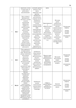 94
персоналом, детьми
и подростками, их
родителями и
родственниками.
психикой, уровнем
развития, очень
тяжело
переживают свое
уродство.
прием.
3 ПК-3
Быть готовым к
формированию
системного подхода
к анализу
медицинской
информации,
опираясь на
всеобъемлющие
принципы
доказательной
медицины,
основанной на
поиске решений с
использованием
теоретических
знаний и
практических
умений в целях
совершенствования
профессиональной
деятельности.
Особенности
анатомического
строения скелета.
Особенности
клинического
течения
злокачественных
новообразований
ОДО,
международную
классификацию,
основные пути
метастазирования.
Основы
эмбриологии,
генетики,
анатомии, роли
отдельных
нарушений в
течении
беременности в
развитии уродств.
Ориентироваться
в
доброкачественн
ых костных,
костно-
хрящевых,
мягкотканных
опухолях (кисты,
хондромы,
остеобластоклас
томы, остеомы и
т.д.).
Методами
оценки
особенностей
анатомического
строения,
взаимоотношени
я различных по
функциональном
у назначению
органов и
систем,
клинического
течения
злокачественных
новообразований
ОДО.
Контрольные
вопросы,
типовые
тестовые
задания,
ситуационные
задачи.
4 ПК-5
Уметь проводить и
интерпретировать
опрос, физикальный
осмотр, клиническое
обследование,
результаты
современных
лабораторно-
инструментальных
исследований,
написать
медицинскую карту
амбулаторного и
стационарного
больного.
Особенности
сбора анамнеза
травматолого-
ортопедического
больного.
Особенности
ведения
медицинской
карты пациентов
травматолого-
ортопедического
профиля.
Провести опрос
травматолого-
ортопедического
больного.
Провести
обследование
больного или
пострадавшего.
Методикой
обследования
опорно-
двигательного
аппарата.
Контрольные
вопросы,
типовые
тестовые
задания,
ситуационные
задачи.
5 ПК-10
Обладать
способностью и
готовностью
применять
современные
социально-
гигиенические
методики сбора и
медико-
статистического
анализа информации
о показателях
здоровья детей и
подростков на
уровне различных
подразделений
медицинских
организаций в целях
разработки научно-
обоснованных мер по
улучшению и
Особенности
ведения
статистической
документации в
травмпункте и
стационаре.
Собрать и
документировать
данные по
заболеваемости
на участке.
Анализом
статистических
данных.
Контрольные
вопросы,
типовые
тестовые
задания,
ситуационные
задачи.
 