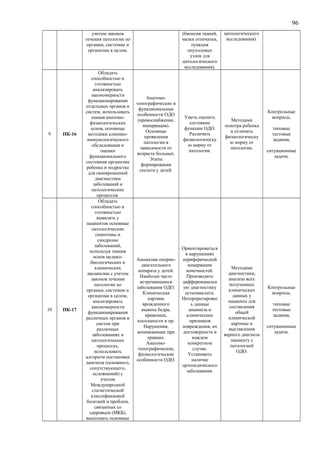 96
учетом законов
течения патологии по
органам, системам и
организма в целом.
(биопсия тканей,
мазки отпечатки,
пункция
опухолевых
узлов для
цитологического
исследования).
цитологического
исследования).
9 ПК-16
Обладать
способностью и
готовностью
анализировать
закономерности
функционирования
отдельных органов и
систем, использовать
знания анатомо-
физиологических
основ, основные
методики клинико-
иммунологического
обследования и
оценки
функционального
состояния организма
ребенка и подростка
для своевременной
диагностики
заболеваний и
патологических
процессов.
Анатомо-
топографические и
функциональные
особенности ОДО
(кровоснабжение,
иннервация).
Основные
проявления
патологии в
зависимости от
возраста больных.
Этапы
формирования
скелета у детей.
Уметь оценить
состояние
функции ОДО.
Различить
физиологическу
ю норму от
патологии.
Методами
осмотра ребенка
и отличить
физиологическу
ю норму от
патологии.
Контрольные
вопросы,
типовые
тестовые
задания,
ситуационные
задачи.
10 ПК-17
Обладать
способностью и
готовностью
выявлять у
пациентов основные
патологические
симптомы и
синдромы
заболеваний,
используя знания
основ медико-
биологических и
клинических
дисциплин с учетом
законов течения
патологии по
органам, системам и
организма в целом,
анализировать
закономерности
функционирования
различных органов и
систем при
различных
заболеваниях и
патологических
процессах,
использовать
алгоритм постановки
диагноза (основного,
сопутствующего,
осложнений) с
учетом
Международной
статистической
классификацией
болезней и проблем,
связанных со
здоровьем (МКБ),
выполнять основные
Аномалии опорно-
двигательного
аппарата у детей.
Наиболее часто
встречающиеся
заболевания ОДО.
Клиническая
картина
врожденного
вывиха бедра,
кривошеи,
косолапости и пр.
Нарушения,
возникающие при
травмах.
Анатомо-
топографические,
физиологические
особенности ОДО.
Ориентироваться
в нарушениях
периферической
иннервации
конечностей.
Производить
дифференциальн
ую диагностику
остеомиелита.
Интерпретироват
ь данные
анамнеза и
клинических
признаков
повреждения, их
достоверность в
каждом
конкретном
случае.
Установить
наличие
ортопедического
заболевания.
Методами
диагностики,
анализа всех
полученных
клинических
данных у
пациента для
составления
общей
клинической
картины и
выставления
верного диагноза
пациенту с
патологией
ОДО.
Контрольные
вопросы,
типовые
тестовые
задания,
ситуационные
задачи.
 