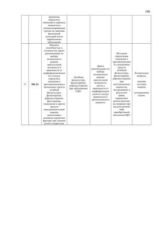 100
организма,
определять
показания к переводу
пациентов в
специализированные
группы по занятиям
физической
культурой после
перенесенных
заболеваний.
17 ПК-24
Обладать
способностью и
готовностью давать
рекомендации по
выбору
оптимального
режима
двигательной
активности в
зависимости от
морфофункциональн
ого статуса,
определять
показания и
противопоказания к
назначению средств
лечебной
физкультуры,
физиотерапии,
рефлексотерапии,
фитотерапии,
гомеопатии и других
средств
немедикаментозной
терапии,
использовать
основные курортные
факторы при лечении
детей и подростков.
Лечебная
физкультура,
физиотерапия,
рефлексотерапия
при заболеваниях
ОДО.
Давать
рекомендации по
выбору
оптимального
режима
двигательной
активности,
диеты в
зависимости от
морфофункцион
ального статуса
травматолого-
ортопедического
пациента.
Методами
определения
показаний и
противопоказани
й к назначению
средств
лечебной
физкультуры,
физиотерапии,
рефлексотерапии
при
восстановлении
пациентов,
пострадавших в
результате
травм,
перенесших
реконструктивн
ые операции при
наследственной,
либо
приобретенной
патологии ОДО.
Контрольные
вопросы,
типовые
тестовые
задания,
ситуационные
задачи.
 