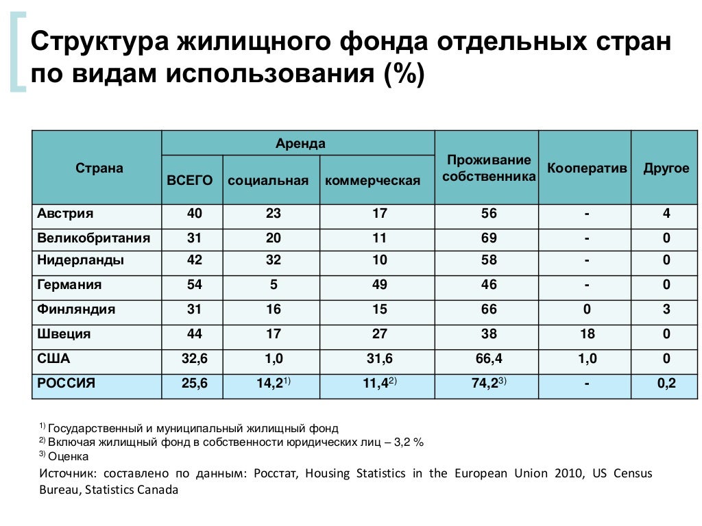Жилищный фонд социального использования пример ЖИЛИЩНЫЙ ФОНД СОЦИАЛЬНОГО ИСПОЛЬЗОВАНИЯ ЯВЛЯЕТСЯ photos